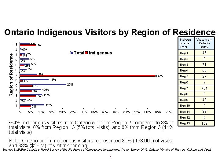 Ontario Indigenous Visitors by Region of Residence 13 11 1% 0% 1%2% 10 0%