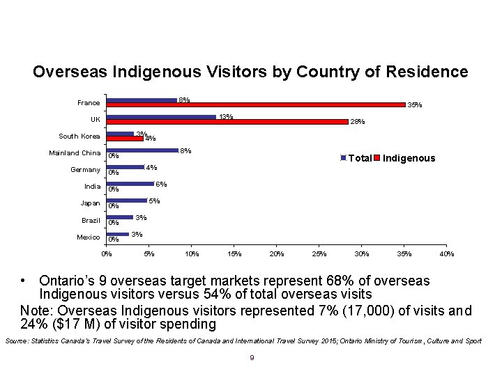 Overseas Indigenous Visitors by Country of Residence 8% France 13% UK 28% 3% 4%