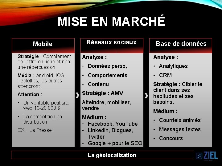 MISE EN MARCHÉ Mobile Réseaux sociaux Base de données Stratégie : Complément de l’offre