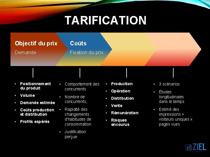 TARIFICATION Objectif du prix Coûts Demande Fixation du prix • Positionnement du produit •