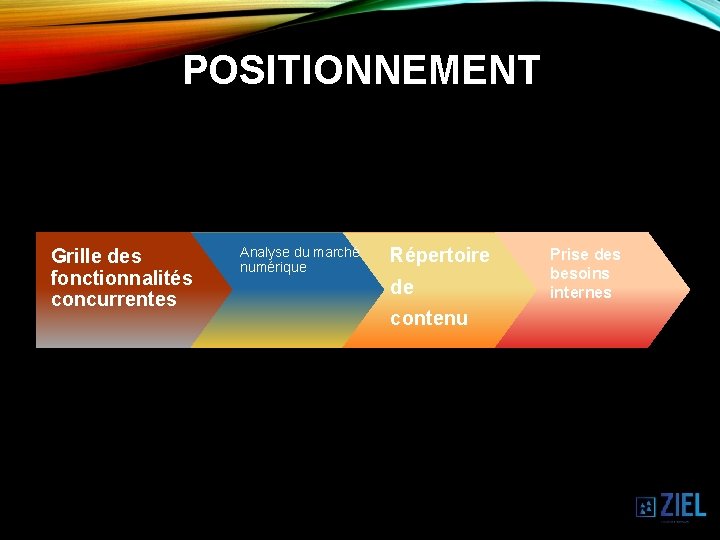 POSITIONNEMENT Grille des fonctionnalités concurrentes Analyse du marché numérique Répertoire de contenu Prise des