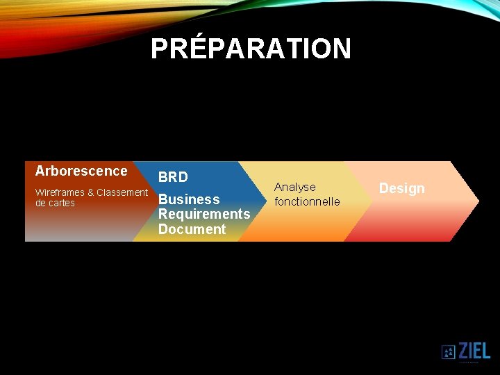 PRÉPARATION Arborescence Wireframes & Classement de cartes BRD Business Requirements Document Analyse fonctionnelle Design