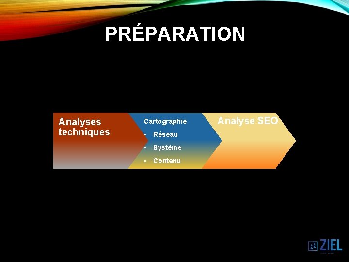 PRÉPARATION Analyses techniques Cartographie • Réseau • Système • Contenu Analyse SEO 