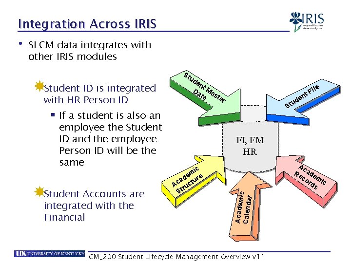 Integration Across IRIS • SLCM data integrates with other IRIS modules Student ID is