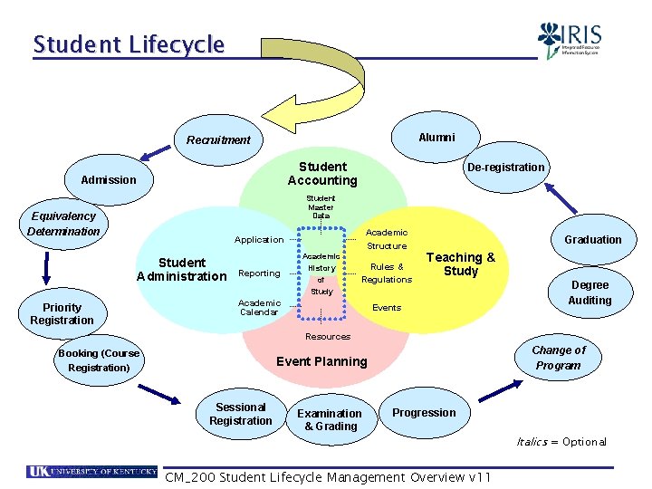 Student Lifecycle Alumni Recruitment Student Accounting Admission De-registration Student Master Data Equivalency Determination Academic