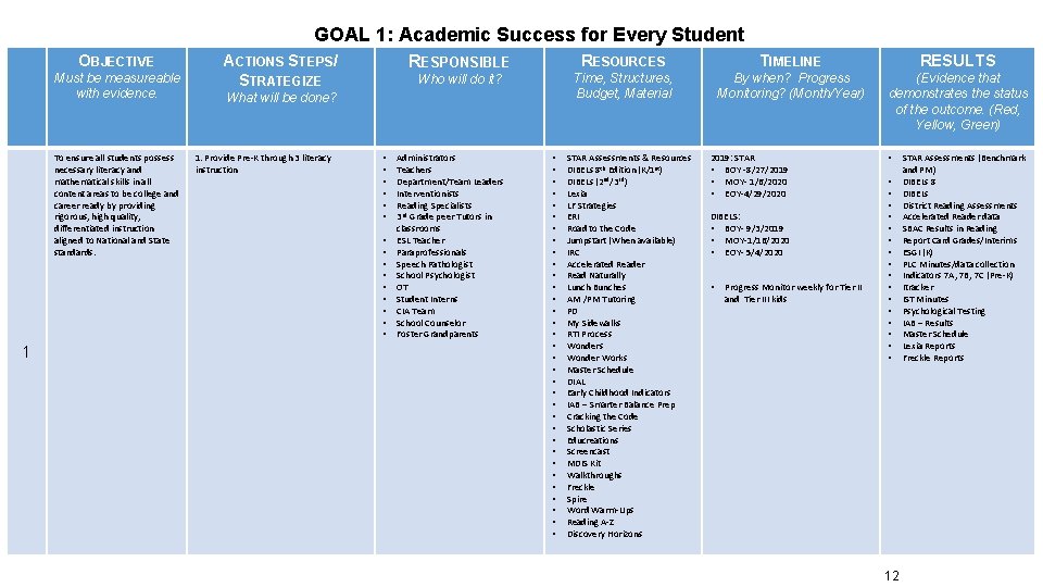 GOAL 1: Academic Success for Every Student OBJECTIVE Must be measureable with evidence. To