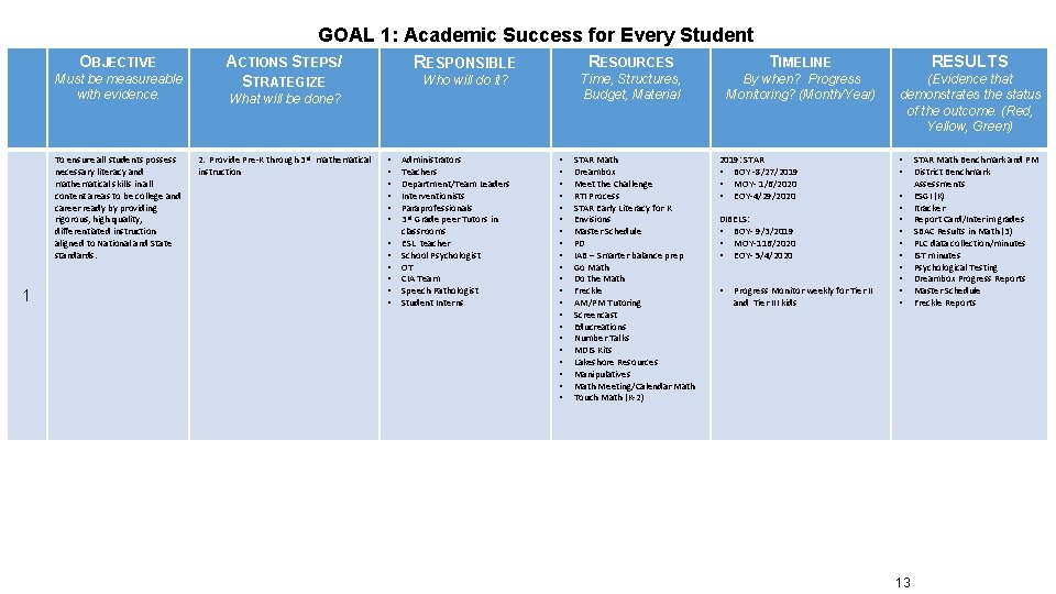 GOAL 1: Academic Success for Every Student OBJECTIVE Must be measureable with evidence. To