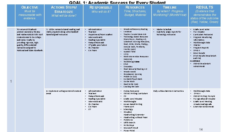 OBJECTIVE Must be measureable with evidence. To ensure all students possess necessary literacy and