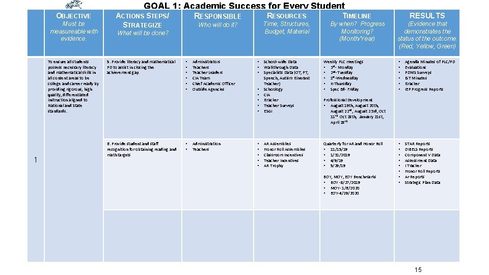 GOAL 1: Academic Success for Every Student OBJECTIVE Must be measureable with evidence. To
