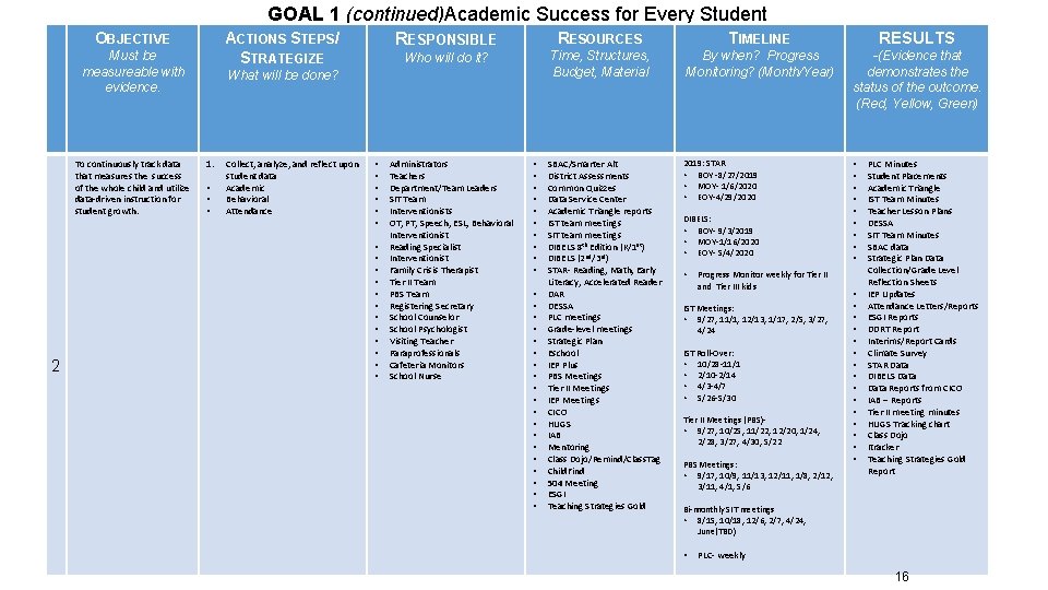 GOAL 1 (continued)Academic Success for Every Student OBJECTIVE ACTIONS STEPS/ STRATEGIZE Must be measureable