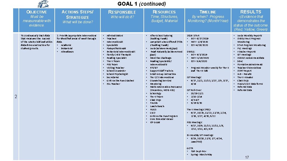 OBJECTIVE Must be measureable with evidence. To continuously track data that measures the success