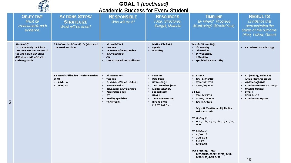 GOAL 1 (continued) Academic Success for Every Student OBJECTIVE Must be measureable with evidence.