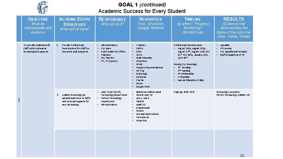 GOAL 1 (continued) Academic Success for Every Student OBJECTIVE ACTIONS STEPS/ STRATEGIZE Must be