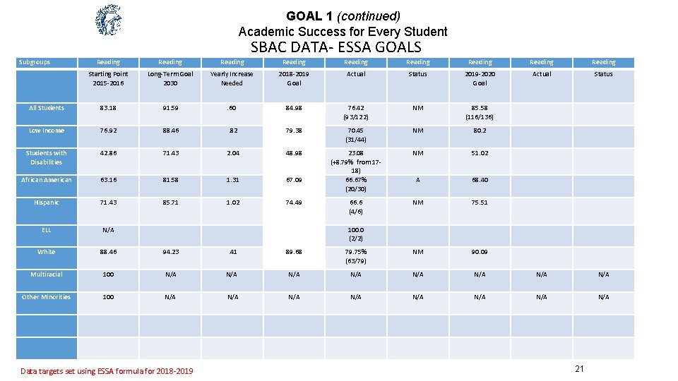 GOAL 1 (continued) Academic Success for Every Student SBAC DATA- ESSA GOALS Subgroups Reading