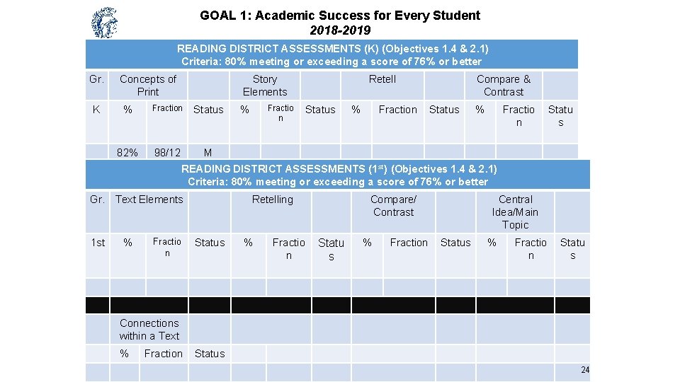 GOAL 1: Academic Success for Every Student 2018 -2019 READING DISTRICT ASSESSMENTS (K) (Objectives