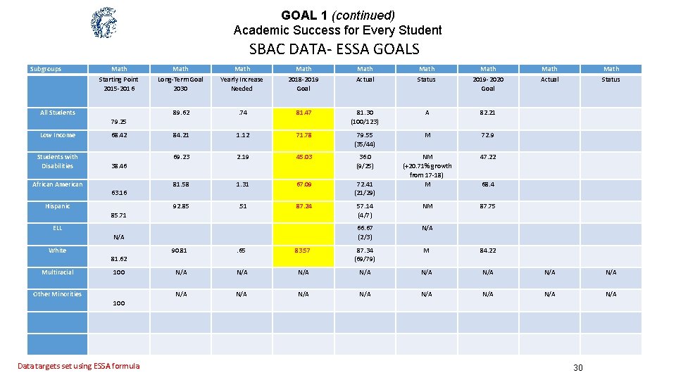 GOAL 1 (continued) Academic Success for Every Student SBAC DATA- ESSA GOALS Subgroups Math