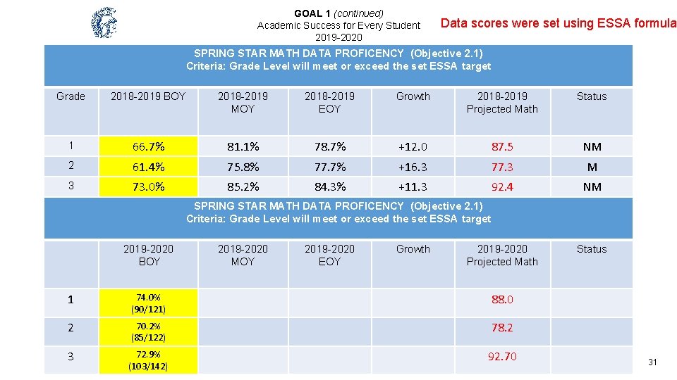 GOAL 1 (continued) Academic Success for Every Student 2019 -2020 Data scores were set