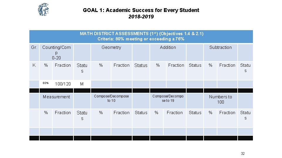 GOAL 1: Academic Success for Every Student 2018 -2019 MATH DISTRICT ASSESSMENTS (1 st)