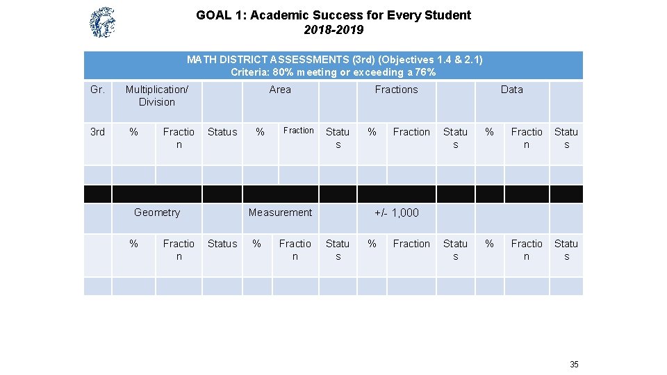 GOAL 1: Academic Success for Every Student 2018 -2019 MATH DISTRICT ASSESSMENTS (3 rd)