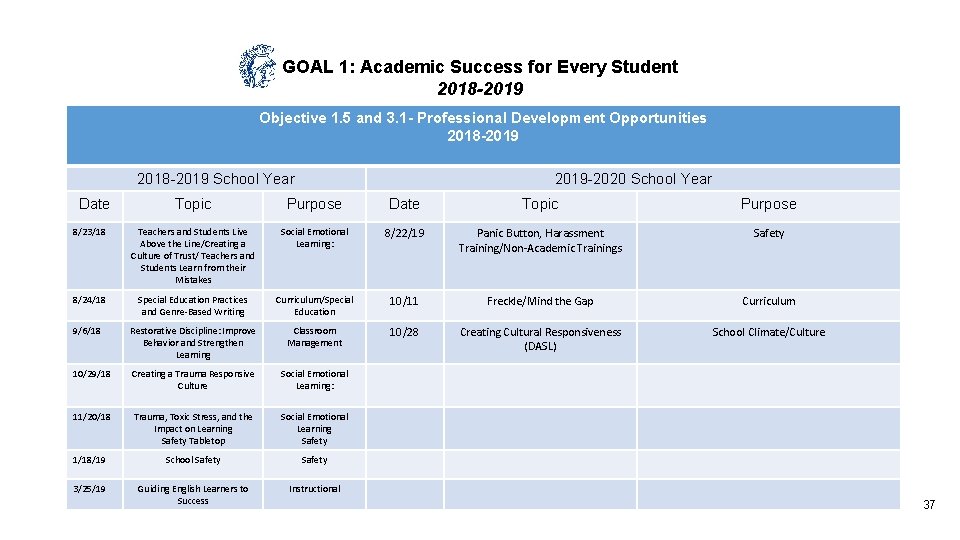 GOAL 1: Academic Success for Every Student 2018 -2019 Objective 1. 5 and 3.