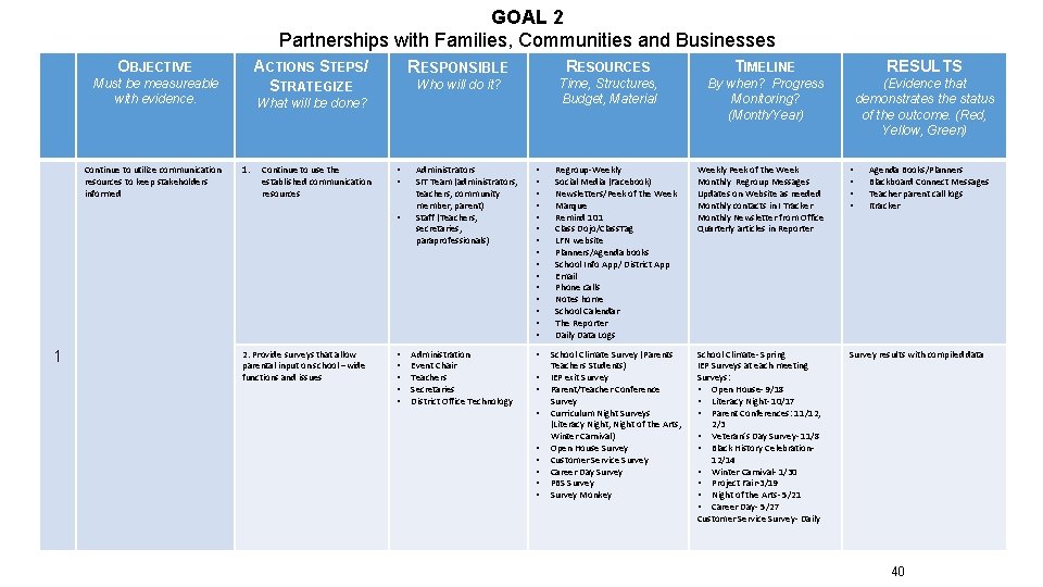 GOAL 2 Partnerships with Families, Communities and Businesses OBJECTIVE ACTIONS STEPS/ STRATEGIZE Must be