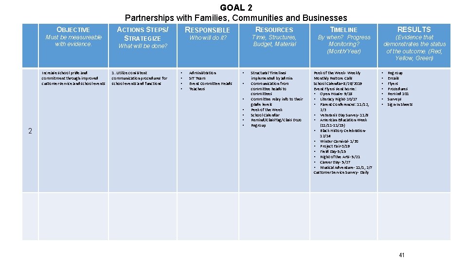GOAL 2 Partnerships with Families, Communities and Businesses OBJECTIVE Must be measureable with evidence.
