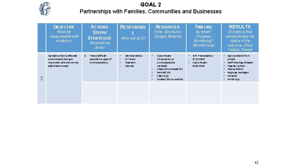 GOAL 2 Partnerships with Families, Communities and Businesses OBJECTIVE Must be measureable with evidence.