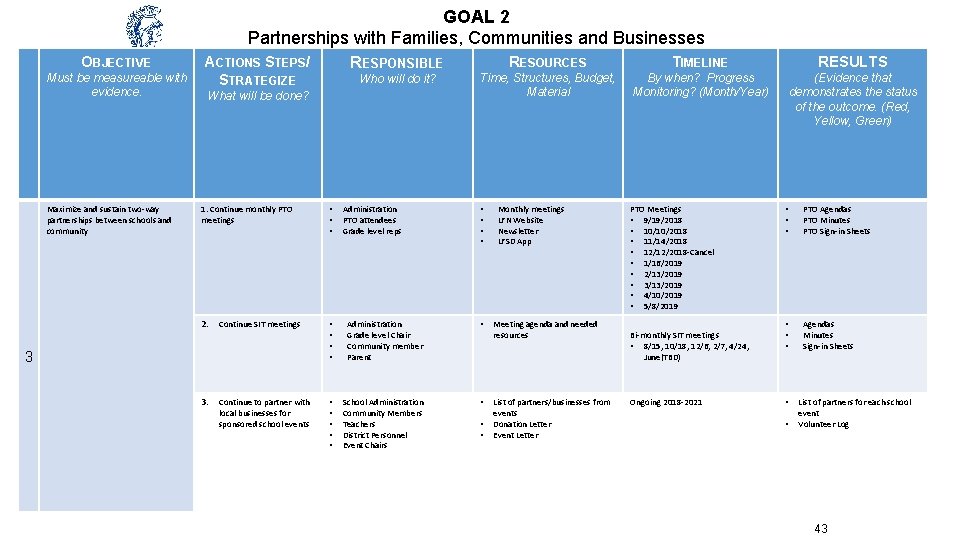 GOAL 2 Partnerships with Families, Communities and Businesses OBJECTIVE Must be measureable with evidence.