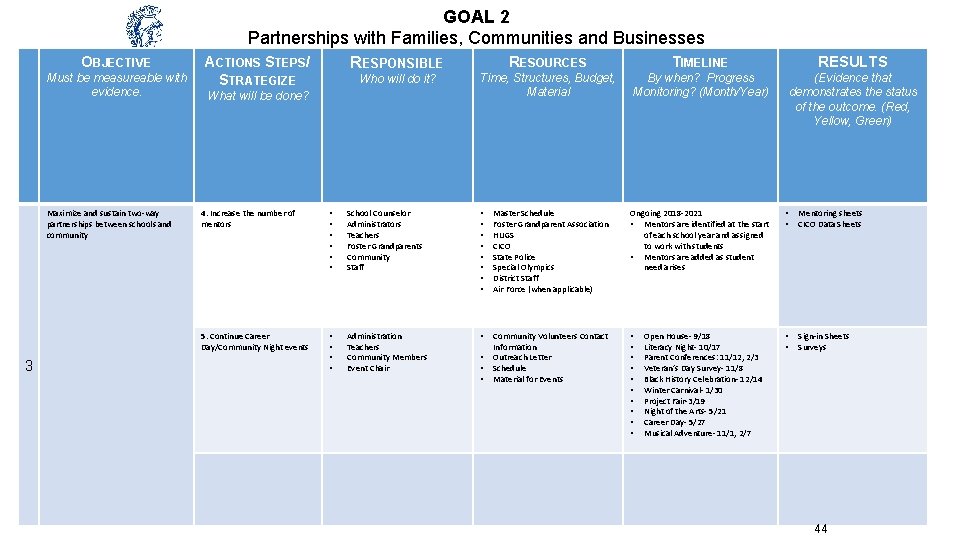 GOAL 2 Partnerships with Families, Communities and Businesses OBJECTIVE Must be measureable with evidence.