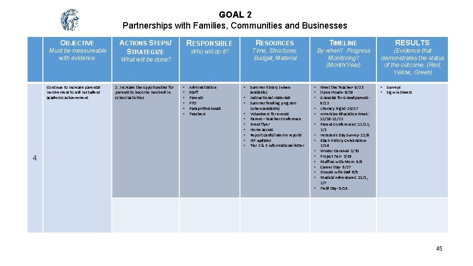 GOAL 2 Partnerships with Families, Communities and Businesses OBJECTIVE Must be measureable with evidence.