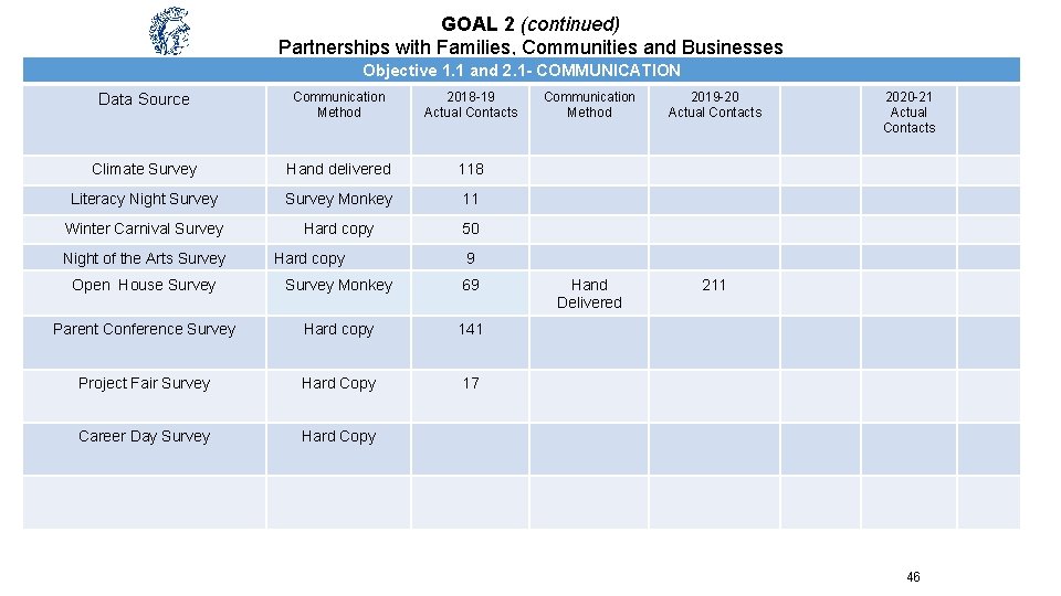 GOAL 2 (continued) Partnerships with Families, Communities and Businesses Objective 1. 1 and 2.