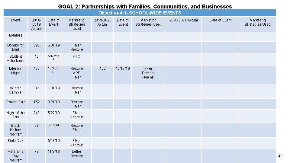 GOAL 2: Partnerships with Families, Communities, and Businesses Objective 4. 1 - SCHOOL-WIDE EVENTS