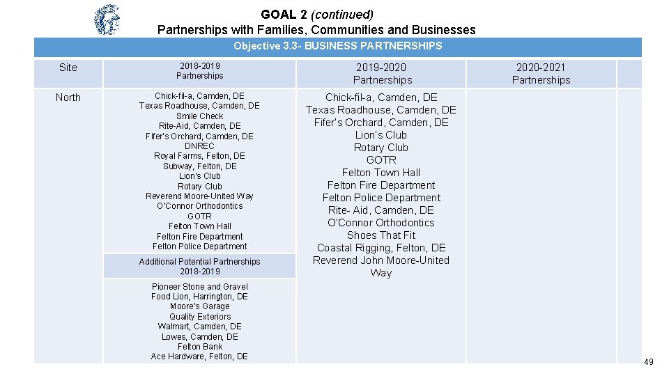 GOAL 2 (continued) Partnerships with Families, Communities and Businesses Objective 3. 3 - BUSINESS