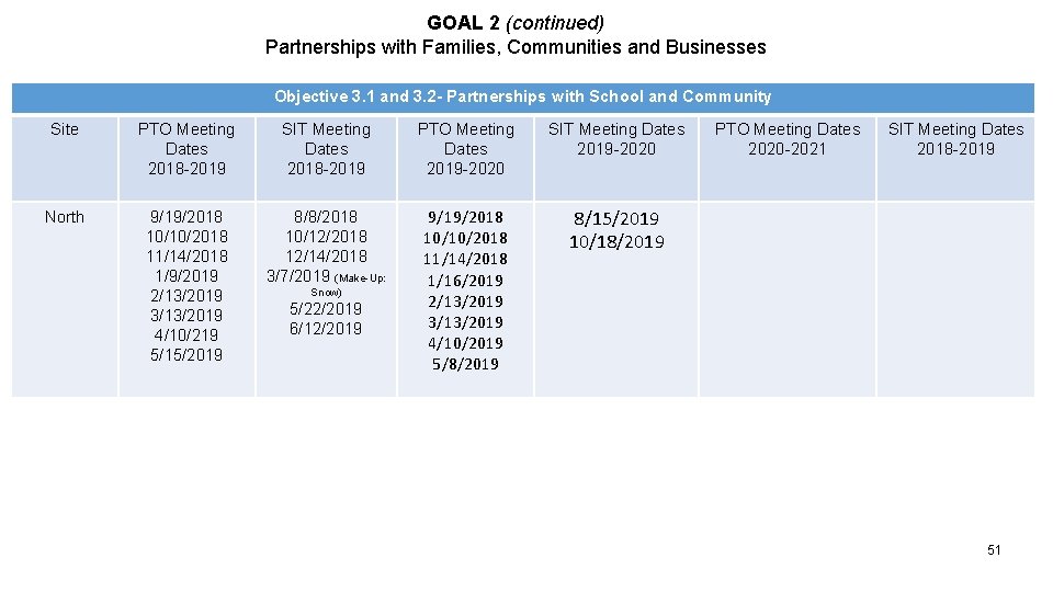 GOAL 2 (continued) Partnerships with Families, Communities and Businesses Objective 3. 1 and 3.