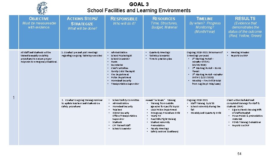 GOAL 3 School Facilities and Learning Environments 1 OBJECTIVE Must be measureable with evidence.