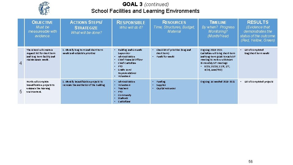 GOAL 3 (continued) School Facilities and Learning Environments OBJECTIVE Must be measureable with evidence.
