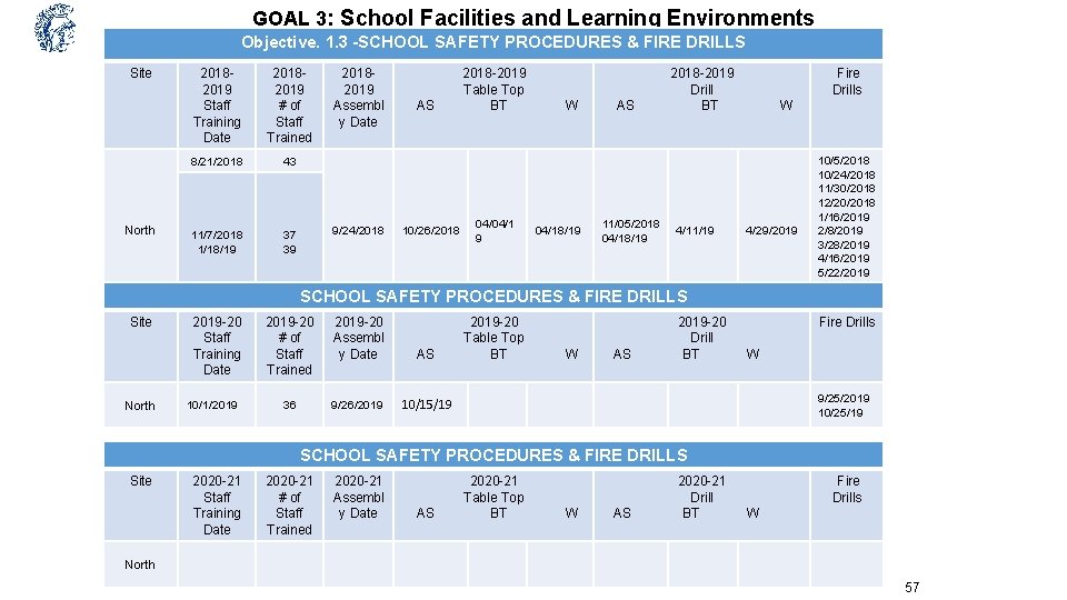 GOAL 3: School Facilities and Learning Environments Objective. 1. 3 -SCHOOL SAFETY PROCEDURES &