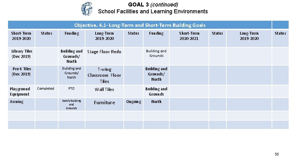 GOAL 3 (continued) School Facilities and Learning Environments Objective. 4. 1 - Long-Term and
