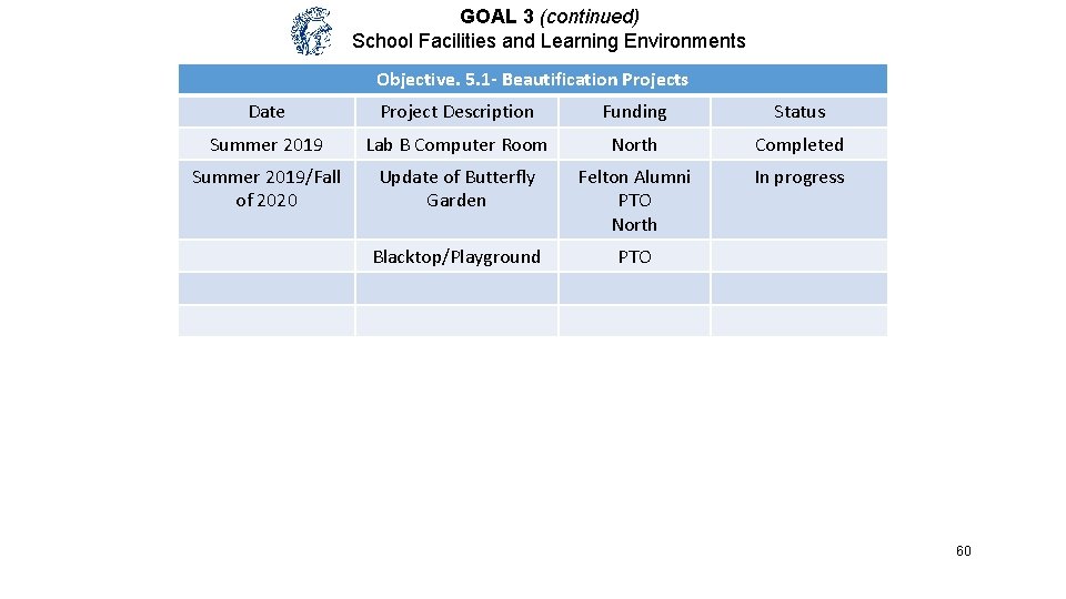 GOAL 3 (continued) School Facilities and Learning Environments Objective. 5. 1 - Beautification Projects