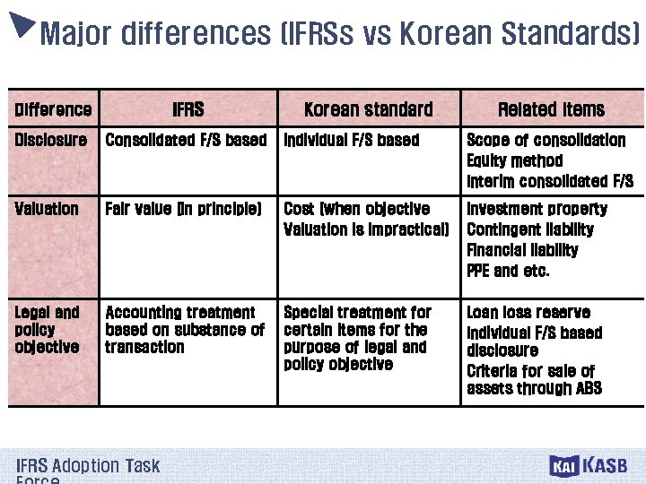 Major differences (IFRSs vs Korean Standards) Difference IFRS Disclosure Consolidated F/S based Individual F/S