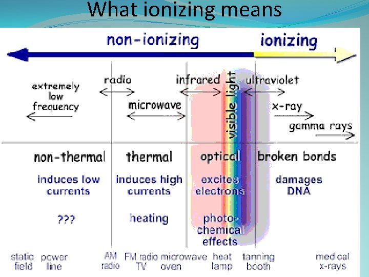 What ionizing means 