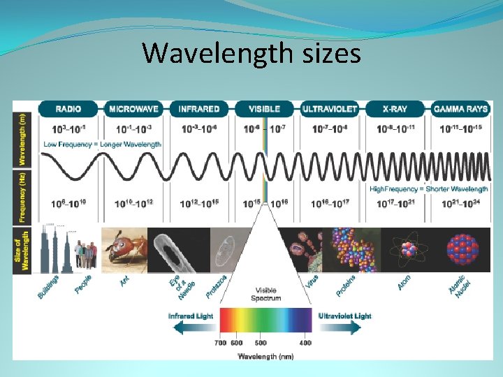 Wavelength sizes 