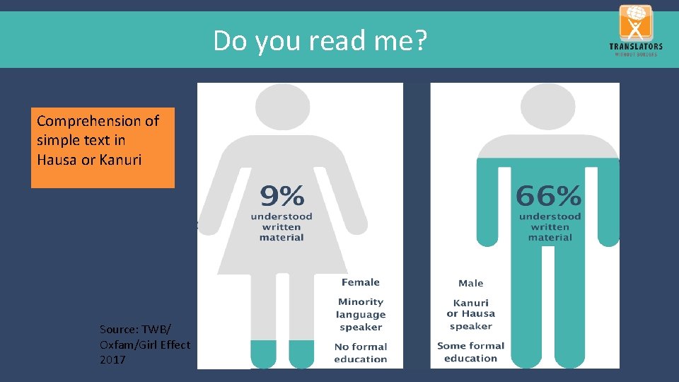 Do you read me? Comprehension of simple text in Hausa or Kanuri Source: TWB/