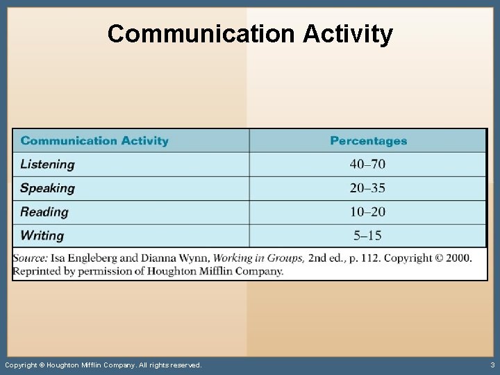 Communication Activity Copyright © Houghton Mifflin Company. All rights reserved. 3 