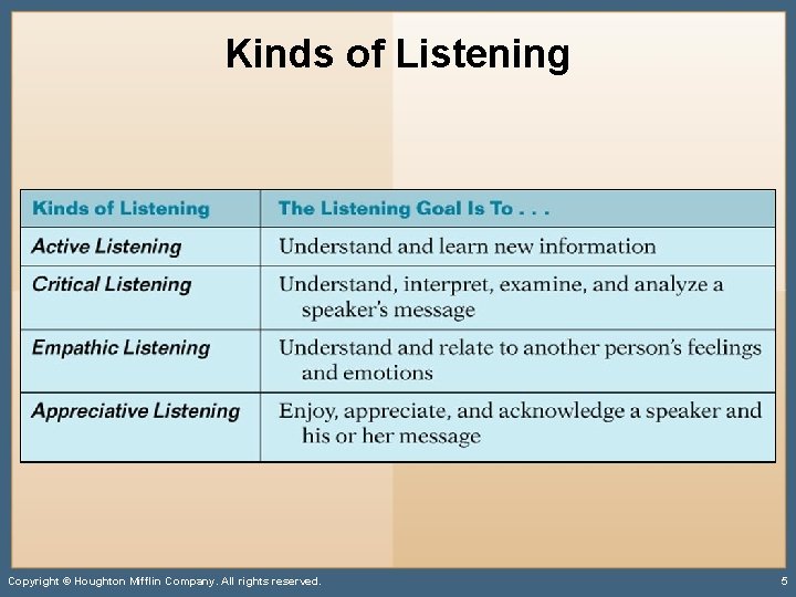 Kinds of Listening Copyright © Houghton Mifflin Company. All rights reserved. 5 