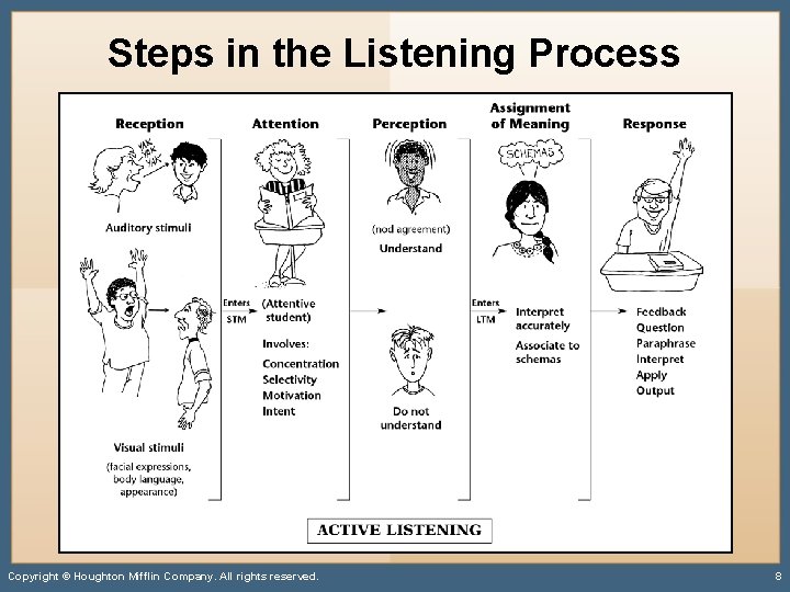 Steps in the Listening Process Copyright © Houghton Mifflin Company. All rights reserved. 8