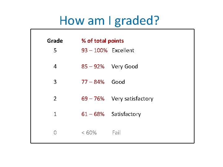 How am I graded? Grade % of total points 5 93 – 100% Excellent How am I graded? Grade % of total points 5 93 – 100% Excellent