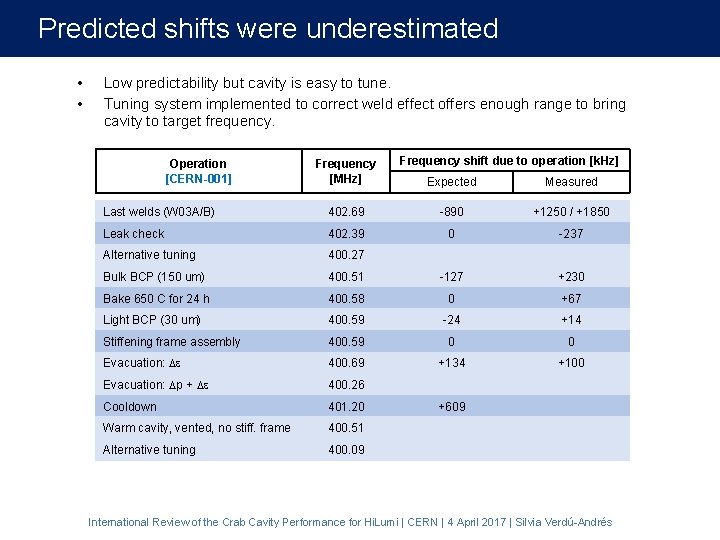 Predicted shifts were underestimated BCP leads to very non-uniform removal • Low predictability but