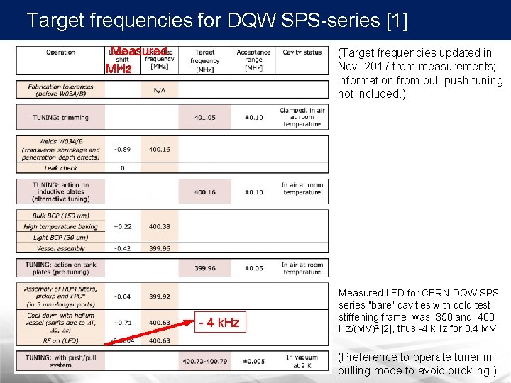 Target frequencies for DQW SPS-series [1] Measured MHz (Target frequencies updated in Nov. 2017