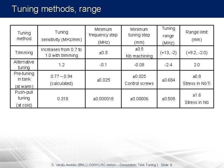 Tuning methods, range Tuning method Trimming Alternative tuning Pre-tuning in tank (at warm) Push-pull